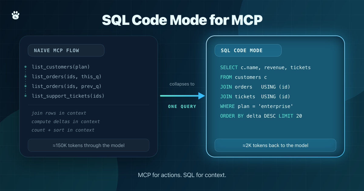 A naive chain of MCP tool calls, pushing intermediate records through the model context, collapsing into a single SQL query the engine executes